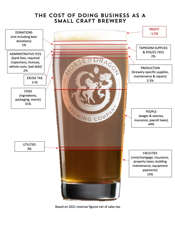 Graphic of a pint glass showing how Horse & Dragon is not turning a profit (financial figures from 2021)